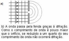 (oposição de fase) interferência