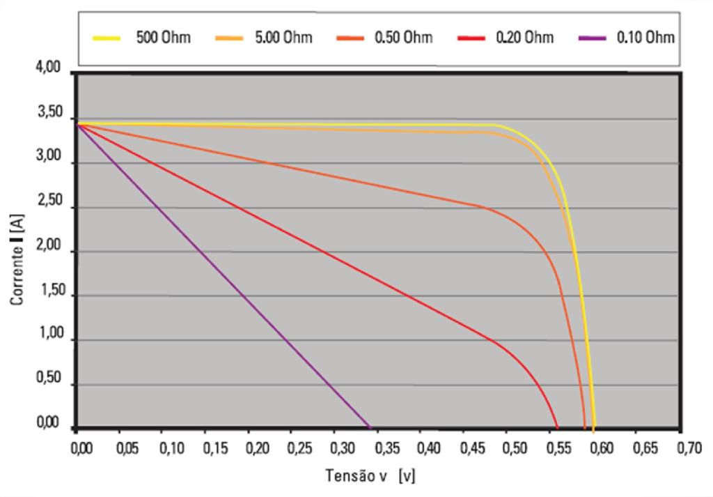Influência da resistência em paralelo na célula fotovoltaica Fonte:
