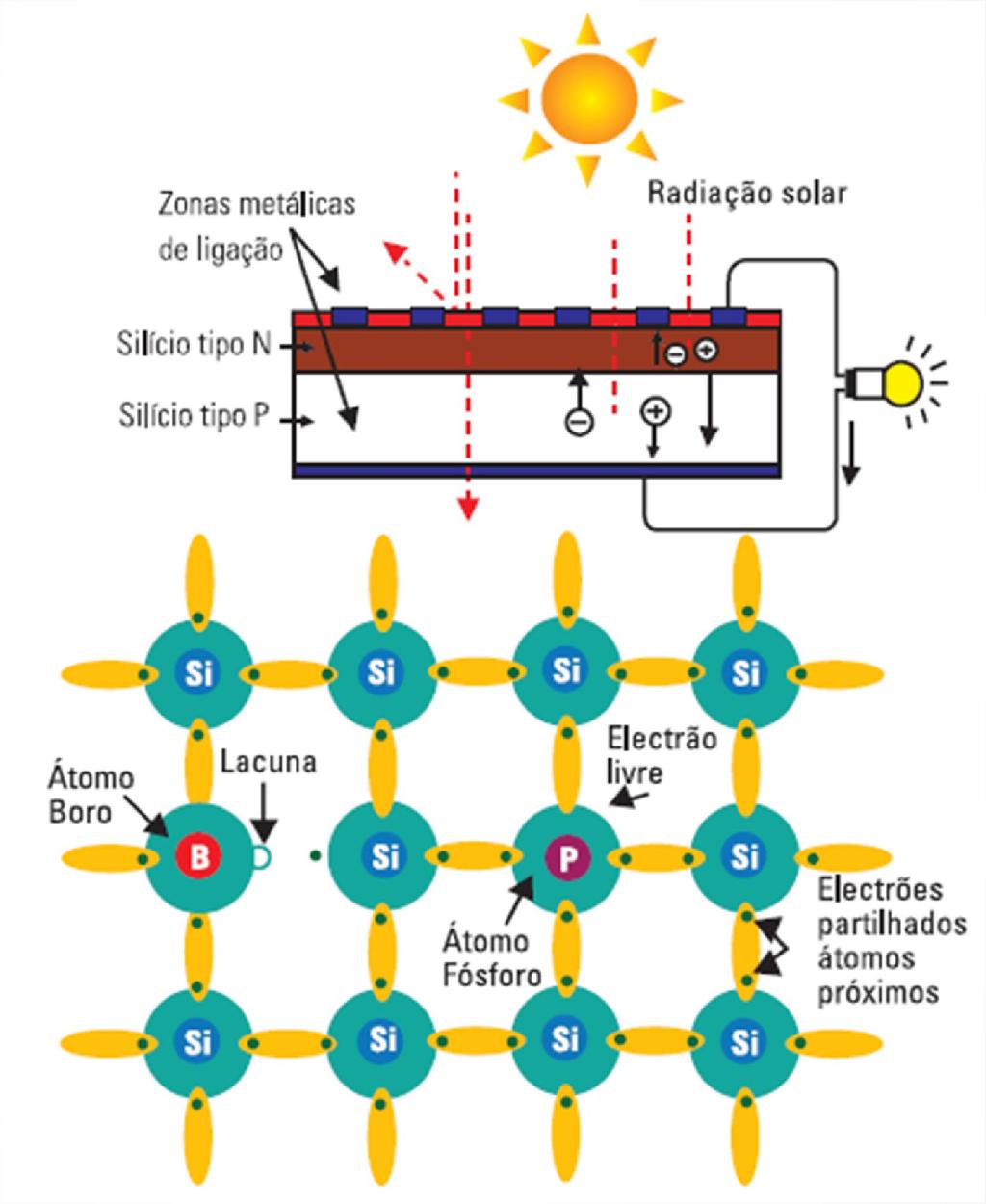 Efeito Fotoelétrico (Hertz 1887) Efeito Fotovoltaico Fonte: