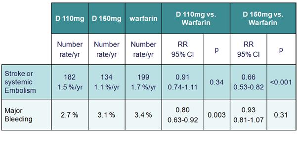 verificada neste estudo, em comparação com a não-inferioridade demonstrada nos restantes estudos de fase III, pode dever-se à administração de uma dose superior de enoxaparina (regime americano) e/ou