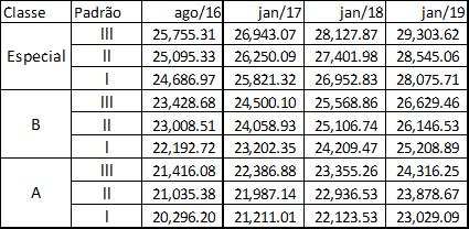 PL 5864/2016: Tabela remuneratória do PL x Tabela AFC Proposta pelo Ofício nº 10.548/2016.