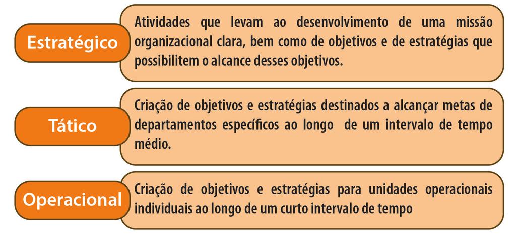 Unidade: Planejamento de Marketing Organização: consiste em determinar qual a melhor forma de colocar em prática o que foi planejado.