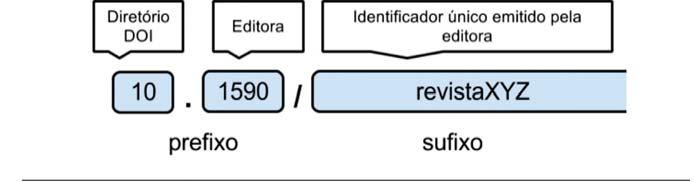 organização, que é atribuído pela autoridade de registro DOI, por exemplo, o prefixo DOI da Oxford University Press é 10. 1093, Elsevier é 10. 1016 e Scielo é 10.