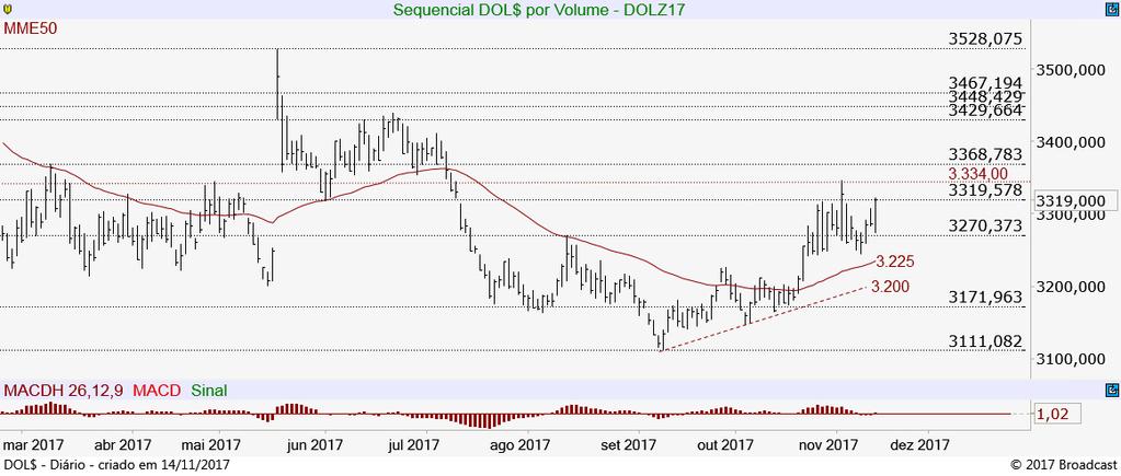 319, o ativo subiria para testar novamente seu marcado em 3.334.