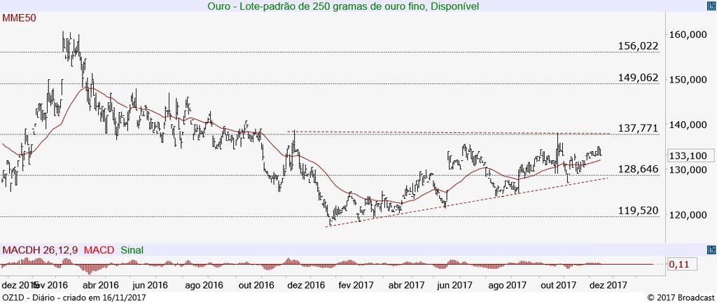 Ouro - Disponível 250g (OZ1D) Indefinido, dentro de uma congestão triangular, com piso marcado em 128,64 e teto nos 137,77.