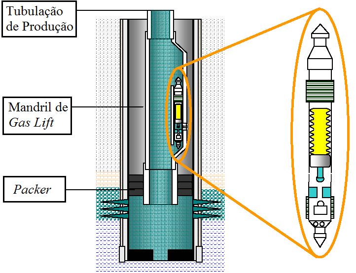 A Figura 2 ilustra o funcionamente de um poço operado por GLI. Figura 2 - Poço operando por GLI. Fonte: Adaptado de ARTIFICIAL LIFT MANUAL PART 2A (1993). 2.1.4.