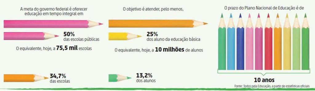 Plano Nacional de Educação Em 2014, foi aprovado o novo PNE.