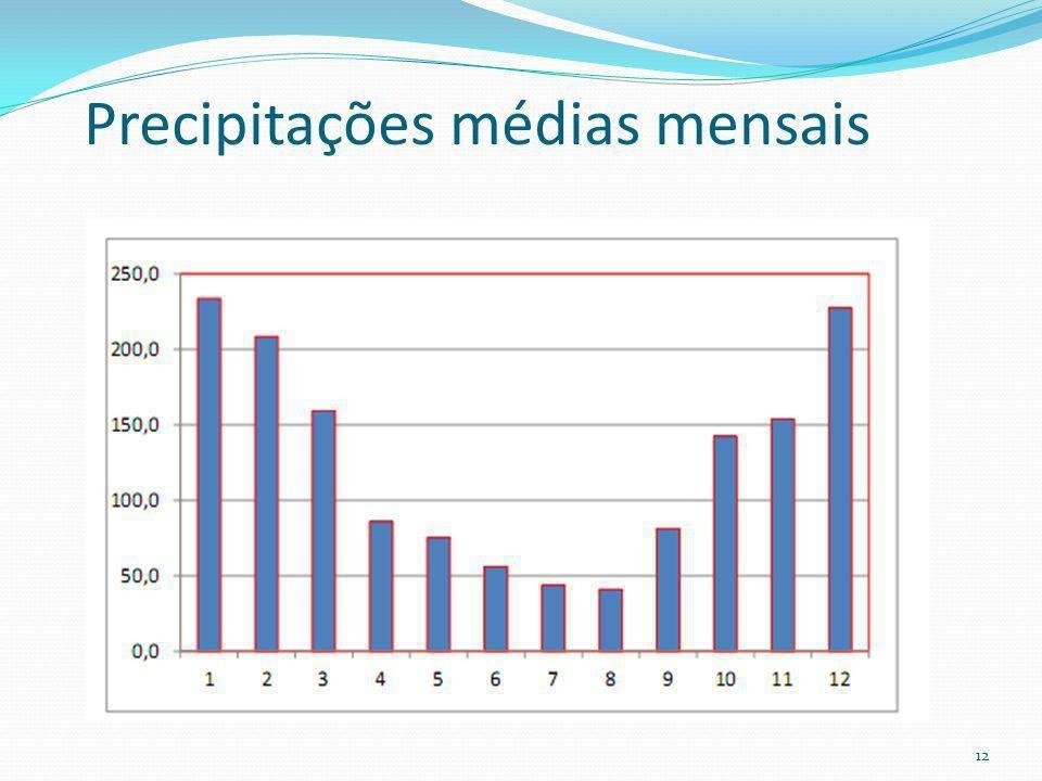 Precipitação Hietograma: Fonte: