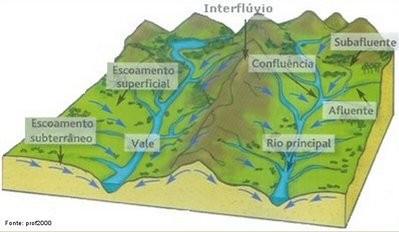 Bacia hidrográfica Fonte: http://www.geografia.seed.