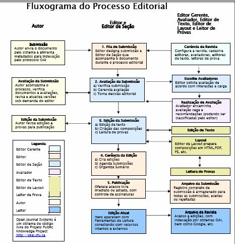 Processo editorial de revistas SEER - OJS Ursula