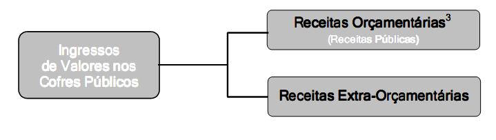 Receitas RECEITA PÚBLICA (MTO 2016) Sentido amplo Em sentido amplo, os ingressos de recursos financeiros nos