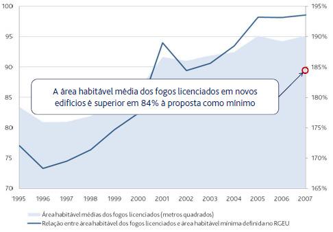 Quadro 84 Comparação entre áreas de uma habitação T2 Nota: As condições Básico, RGEU e Mínimo significam, respectivamente, áreas mínimas para verificar se um edifício tem condições mínimas de