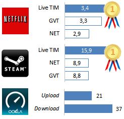 Produto com performance diferenciada (ranking de