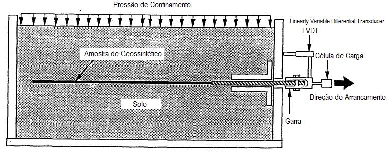 equipamento. O esquema do equipamento para ensaios de arrancamento pode ser visto na Figura 14. Figura 14 - Equipamento para ensaio de arrancamento. Fonte: Elias et al. (1998).