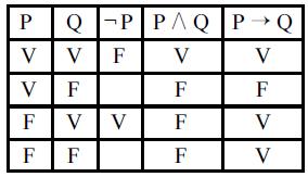 Exercício (CESPE) Considere que as letras P, Q e R representam proposições e os símbolos, e são operadores lógicos que constroem novas proposições e significam não, e e então, respectivamente.