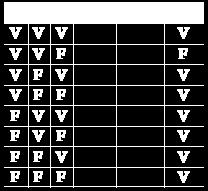 Exercício (CESPE) Considere que P, Q e R sejam proposições lógicas e que os símbolos " ", " ", " " e " " representem, respectivamente, os conectivos "ou", "e", "implica" e "negação".