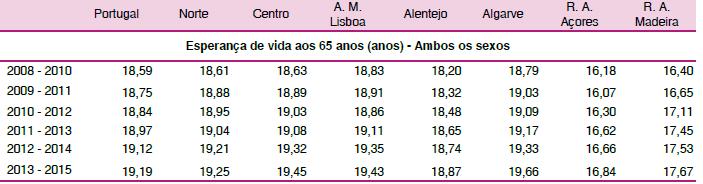 A ESPERANÇA DE VIDA AOS 65 ANOS NÃO É IDÊNTICA EM TODAS AS REGIÕES DO PAÍS E SE EXISTISSEM DADOS DA ESPERANÇA DE VIDA ENTRE RICOS E