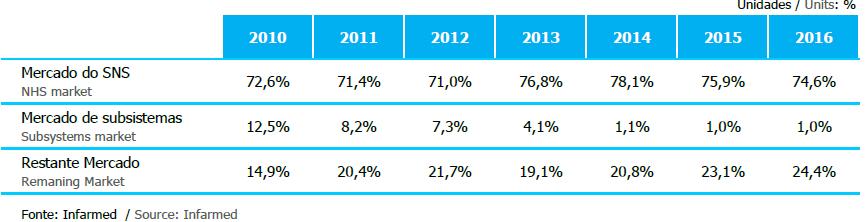 O MERCADO AMBULATÓRIO REPRESENTA CERCA DE 70% DO MERCADO TOTAL DE MEDICAMENTOS, E 74,6% É DESPESA DO SNS.