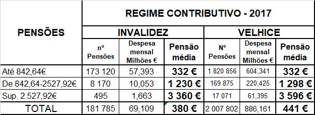 PORTUGAL UM PAÍS DE BAIXÍSSIMAS PENSÕES, UM SNS SUBFINANCIADO TORNA MAIS DIFÍCIL A VIDA DOS PENSIONISTAS: em 2017, a pensão média de velhice da Segurança Social (2