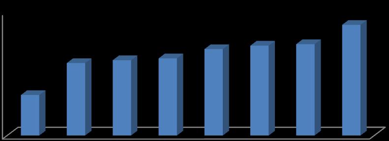 Gráfico 01 Estágio de execução das obras.