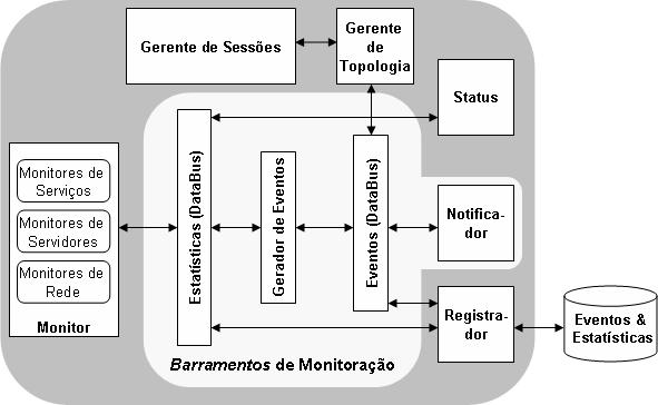 Salão de Ferramentas SBRC 2007 - Sistemas Distribuídos e Segurança 1135 com implementação baseada em [Almeida et al. 2006].