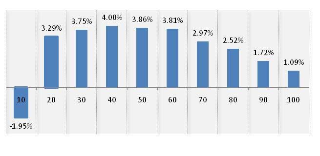 Distribuição de Renda Variação da Renda Média