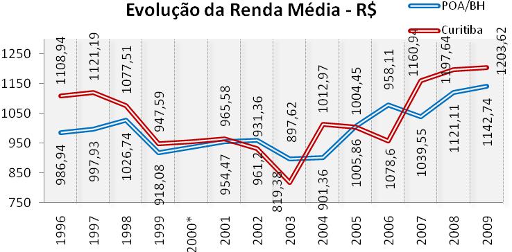 A variação de Curitiba supera a