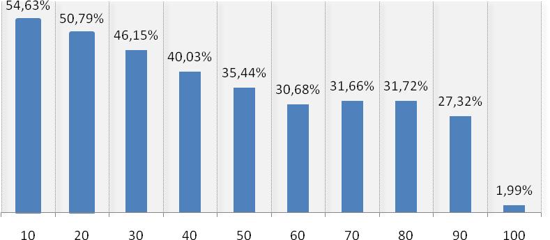 Distribuição de Renda Variação Acumulada da Renda