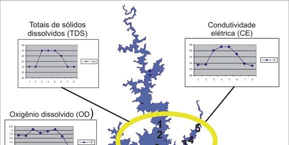 Figura 4. Variações das variáveis limnológicas em pontos amostrais do reservatório Passo Real- RS.