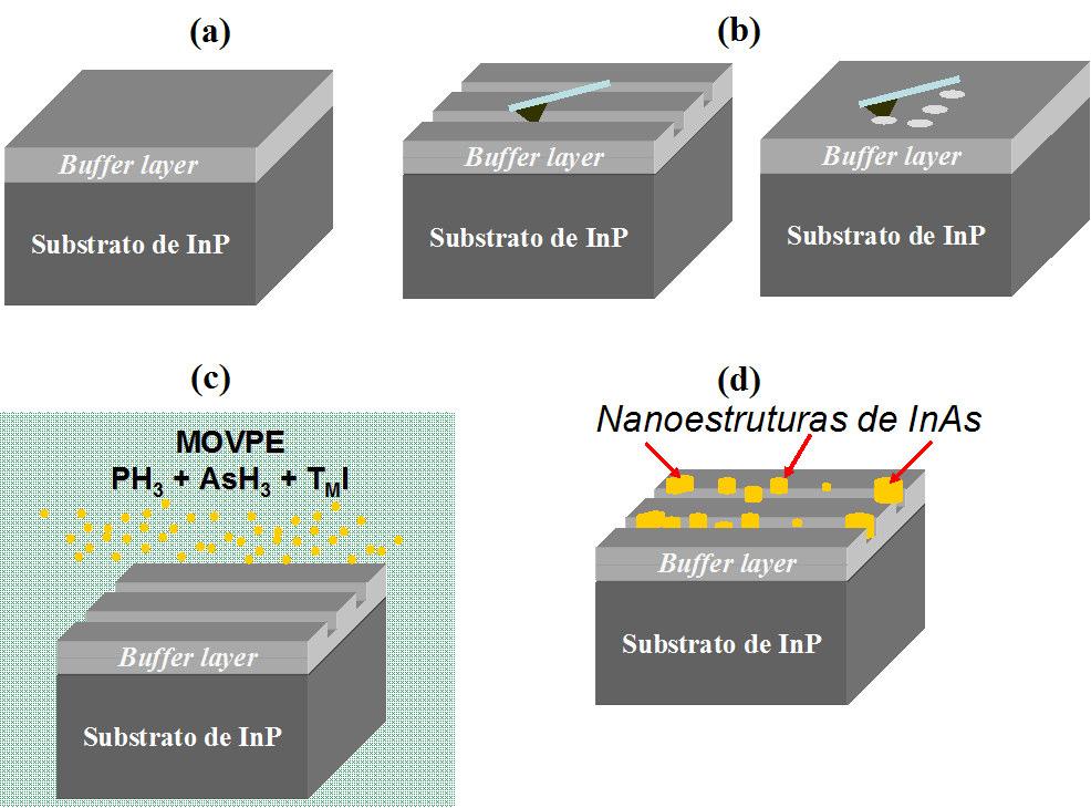 Procedimentos experimentais 50 Figura 18 Esquema do processo de litografia. Na figura (a), uma camada é depositada sobre o substrato de InP.
