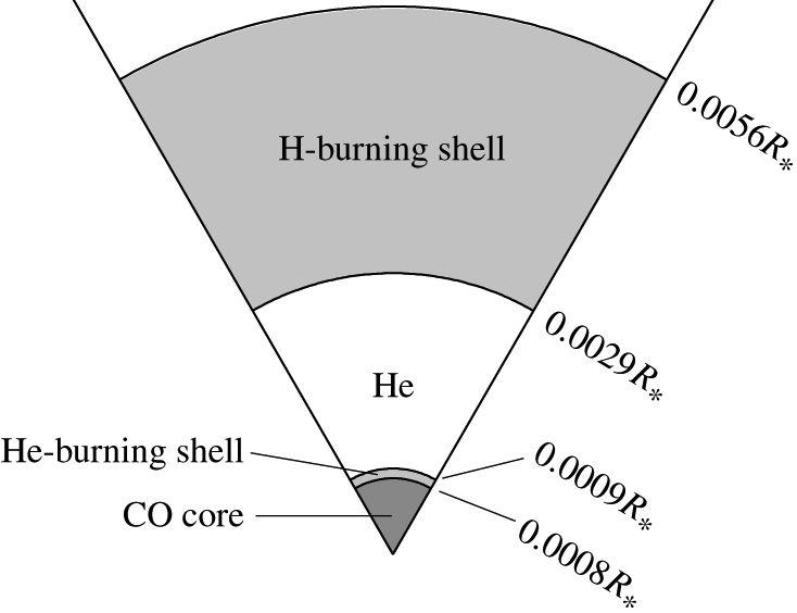No começo do AGB a produção de energia é dominada pela camada de queima de He, porem ela pode desligar e a queima de H ser a8vada.
