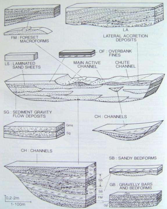 CH Channel GB Gravel Bar SB Sandy Bar FM Foreset Macroform LA Lateral