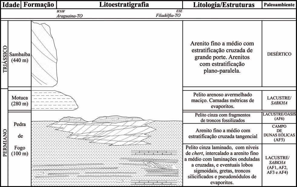 Andrade, L. S. et al. Figura 2. Coluna litoestrafigráfica da região de Filadélfia, TO, com descrição das principais litologias e ambientes deposicionais.