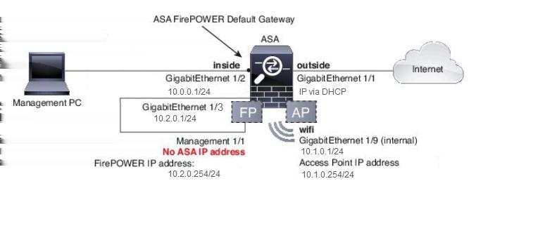 necessários dentro do ambiente existente. Neste exemplo, os clientes internos estão nas 10.0.0.1/24 redes e os clientes de WIFI estão na rede 10.1.0.1/24. asa(config)# interface gigabitethernet 1/2 asa(config-if)# ip address 10.