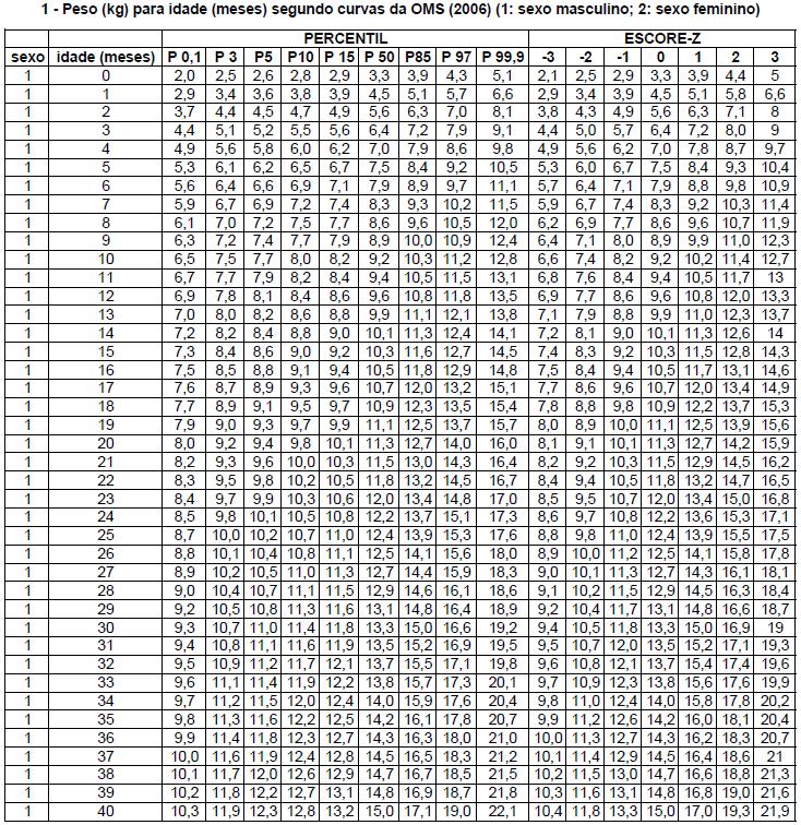 Tabela da OMS para peso de crianças