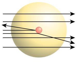 O modelo atômico de Rutherford Para explicar os resultados, Rutherford imaginou um novo modelo do átomo: ele seria esférico, com um núcleo, no centro,