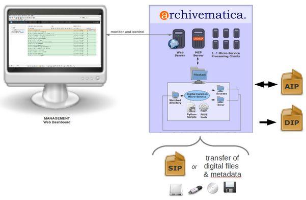 Archivematica (CIA) Sistema de preservação digital que visa oferecer um ambiente integrado de ferramentas free e Open Source para