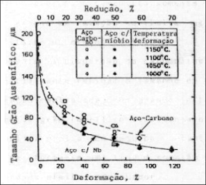 18 d 10 d rex ' Q. t. exp gg R Eq. 3.6 Sendo d o tamanho de grão em crescimento, A uma constante, t o tempo e Q gg uma energia de ativação para o crescimento de grão.