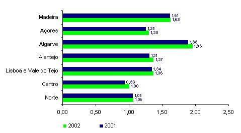 Capitação de RSU na UE (2003 Eurostat) Kg/hab/ano 800 700 600 500 400 300 200 0 UE-25 UE-15 Bélgica Repúb.