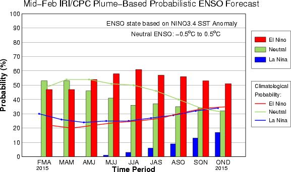 31 El Niño Outlook