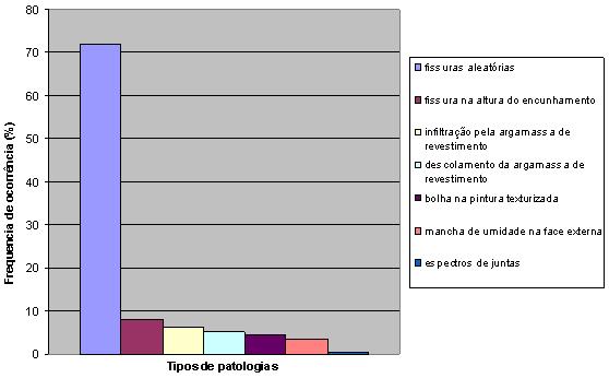 Fonte: os autores (2014) Os resultados encontrados concordam com a tendência esperada de acordo com as referências bibliográficas, nas quais se observa destaque para as fissuras mapeadas, cuja
