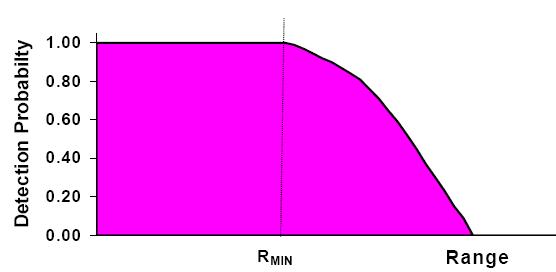 acústica Teste de alcance Os teste de alcance tem como objectivo determinar o alcance dos transmissores em função do design experimental e