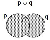 Se as proposições p e q forem representadas como conjuntos por meio de um diagrama, a disjunção "p ou q" corresponderá à união do conjunto p com o conjunto q, # Conectivo Se... então.