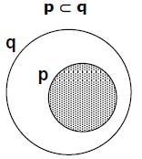 Se as proposições p e q forem representadas como conjuntos, por meio de um diagrama, a proposição condicional "Se p então q" corresponderá à inclusão do conjunto p no conjunto q (p está contido em