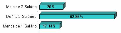 3.3. Trabalho e Renda Mensal Encontrou-se a marca de 32,7% de alunos que não trabalham. Os outros 67,3% conciliam o curso de Matemática com o trabalho, dos quais 51.
