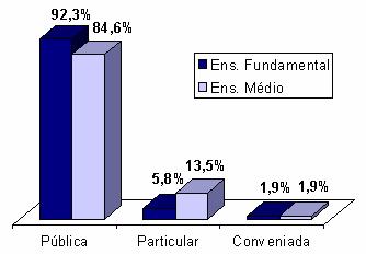 3.5. Escolaridade A Fig. (6), aponta que a maioria dos alunos estudou na rede pública durante o Ensino Fundamental e Médio, correspondendo a 92,3% e 84,6%, respectivamente. Figura 6.