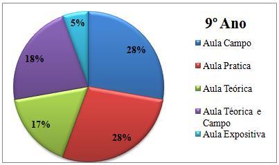 Figura 7: Tipos de aulas atrativas para os alunos do 9º Ano. A Fig.