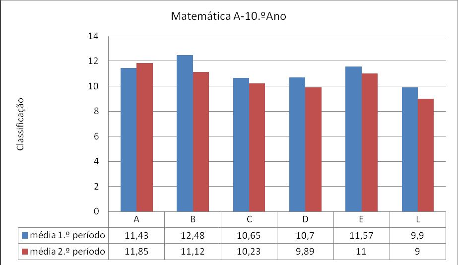 Disciplina Ano/Turma Média 1.º Período Média 2.º Período H.C.A 10.ºK 12,00 11,89 Literatura Portuguesa 10.