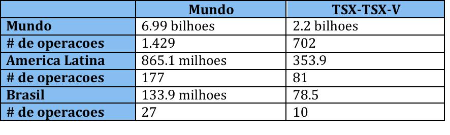 Nossa Presença na TSX e TSX V 50 154 of TSX/TSXV Mining Companies in Brazil 355M unt of Equity Capital Raised 2011 on TSX and TSXV for Brazilian Mining Projects Colombia Ecuador 18 92 Peru 35 Chile