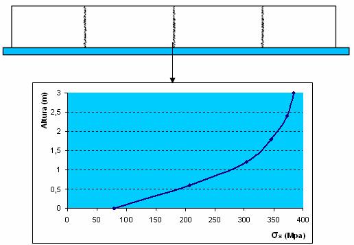paredes, σ c, sobre o valor da tensão uniforme, σ 0, constata-se, ser coerente com o do estudo apresentado por Favre [5] (ver Figura III.25), onde l / b= 10.